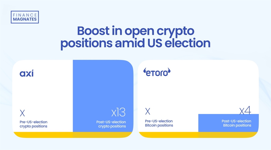 独家报道:美国大选期间Axi加密货币头寸惊人增长,eToro涨幅高达300%