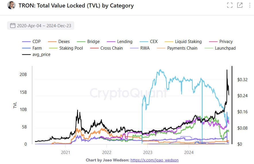 在过去的一年中,贷款成为TRON(TRX)的主要价值来源