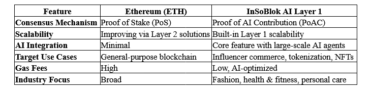 以太坊（ETH）vs Insoblok AI第1层：探讨区块链领域的巨头塑造Web3未来路径