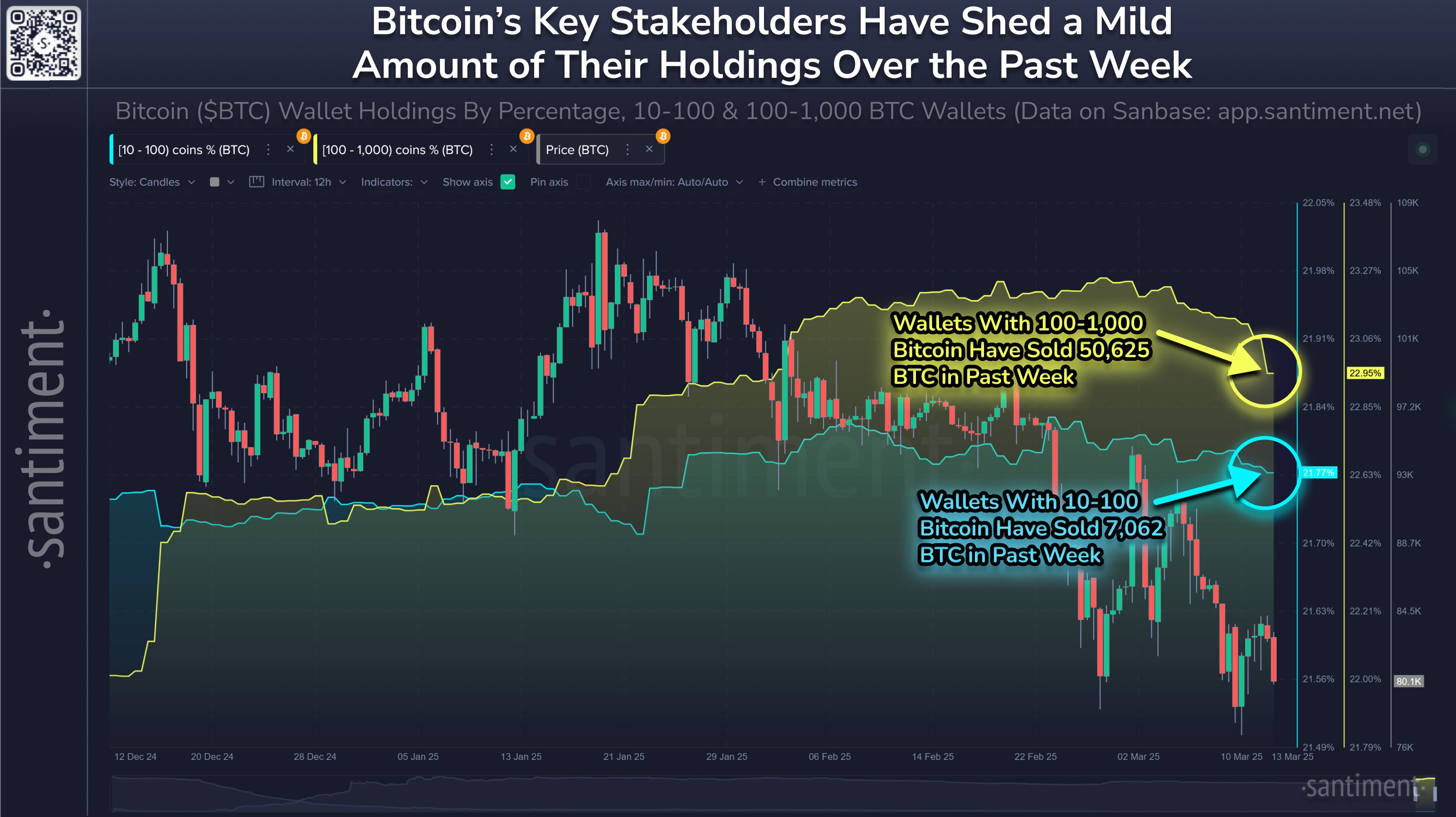 Bitcoin Whales and Sharks: The Dumping Ground of 57,687 BTC Worth .5 Billion
