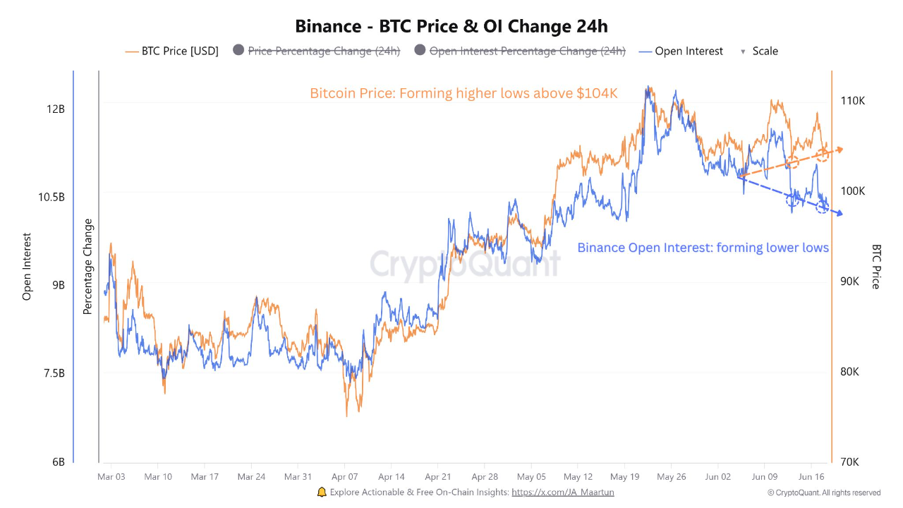 CryptoQuant:比特币价格与币安 OI 分歧:价格前景如何?