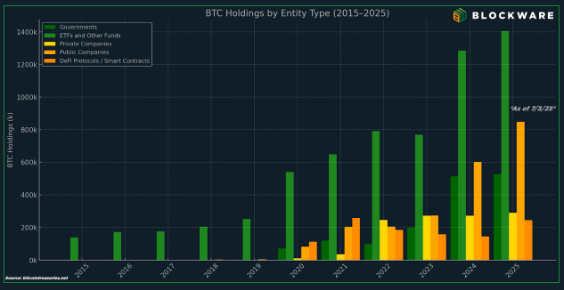 区块链公司称，比特币可能出现在另外36家公司的资产负债表上今年